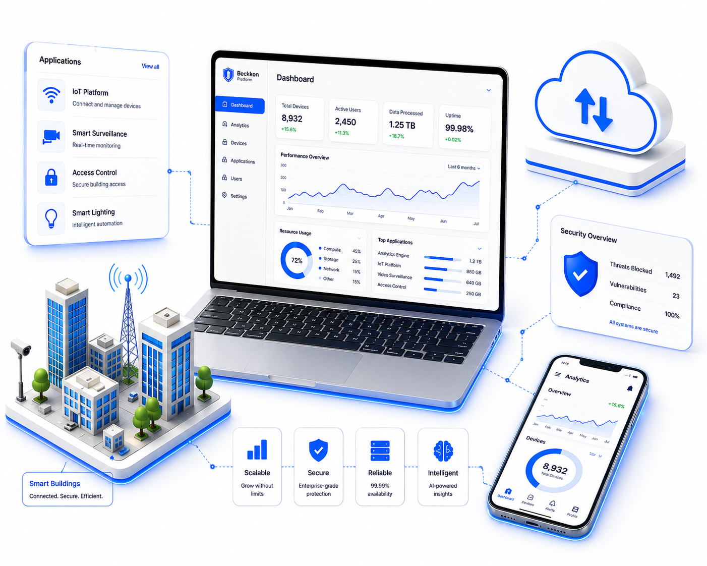 Beckkon IoT Platform Dashboard Overview